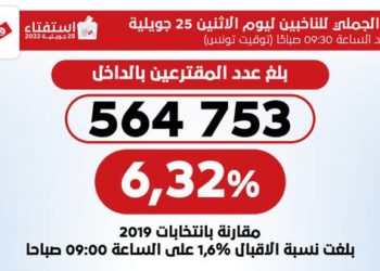 بوعسكر: العدد الجملي للمقترعين بلغ 564 الفا و753 ناخبا إلى حدود التاسعة والنصف صباحا