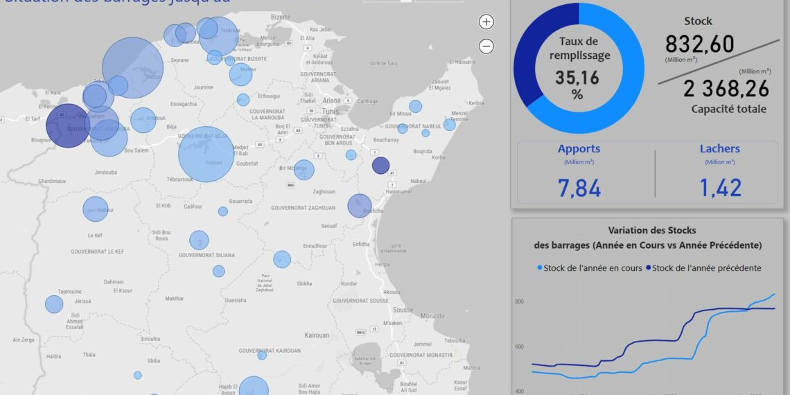 الموارد المائية: نسبةامتلاء السدود ترتفع إلى 35،16 بالمائة