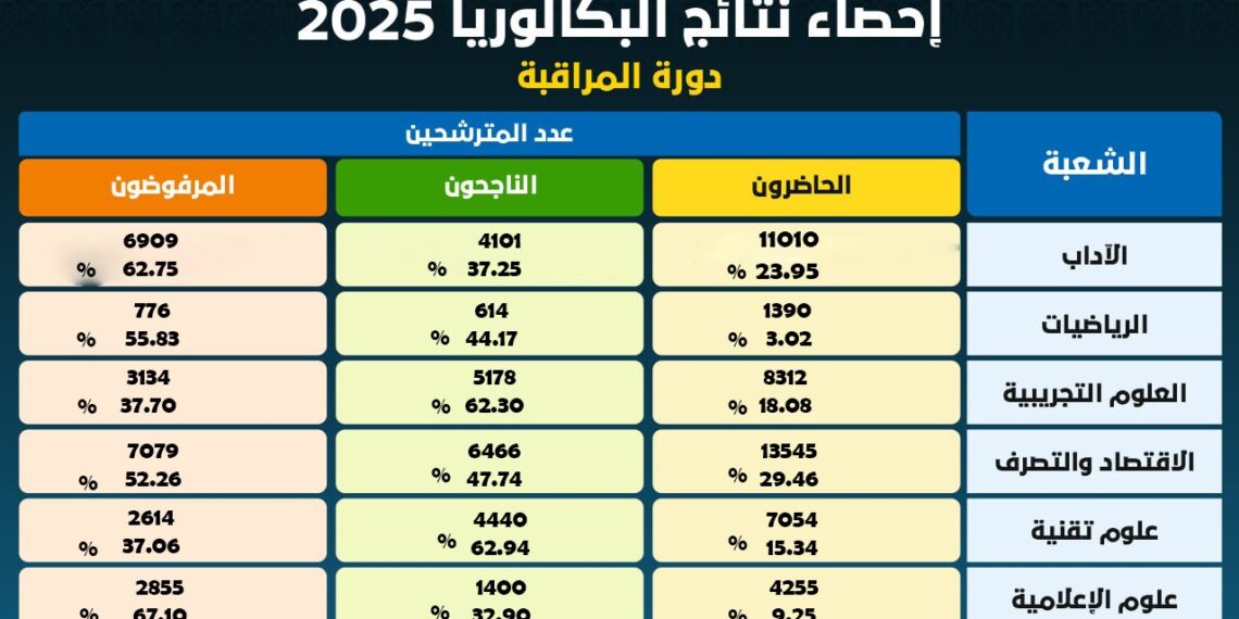 باكالوريا-دورة المراقبة: نسبة النجاح بلغت 48.83 بالمائة