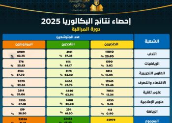 باكالوريا-دورة المراقبة: نسبة النجاح بلغت 48.83 بالمائة