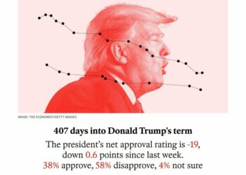 الولايات المتحدة: ترامب ترامب في استطلاعات الرأي العام