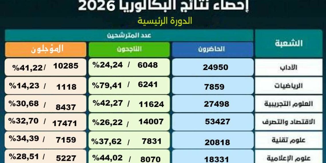 باكالوريا ‘2026: 35.67℅ نسبة النجاح في الدورة الرئيسية