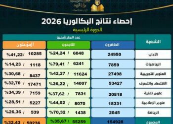 باكالوريا ‘2026: 35.67℅ نسبة النجاح في الدورة الرئيسية