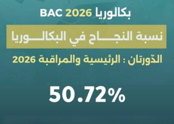 باكالوريا 2026: نسبة النجاح العامة بدورتيها الرئيسة والمراقبة 50,72 بالمائة.