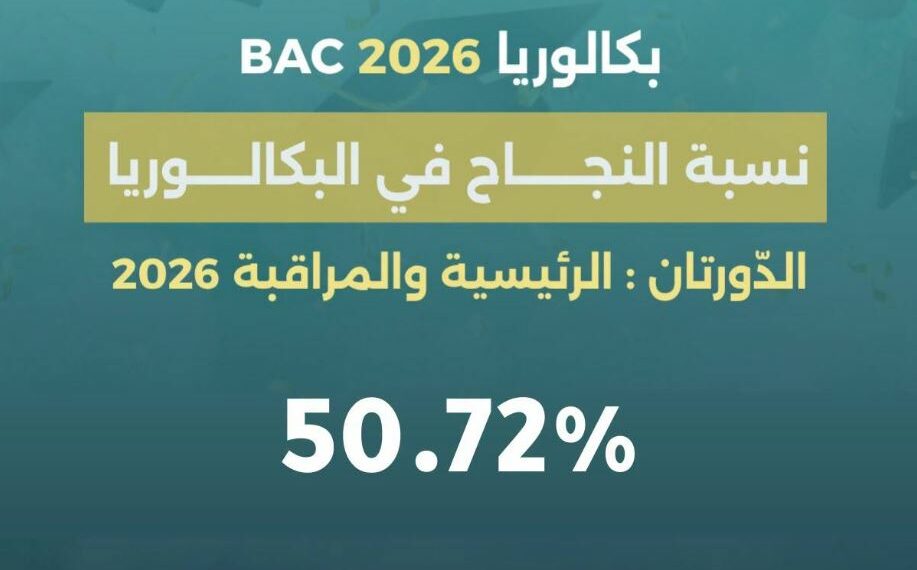 باكالوريا 2026: نسبة النجاح العامة بدورتيها الرئيسة والمراقبة 50,72 بالمائة.
