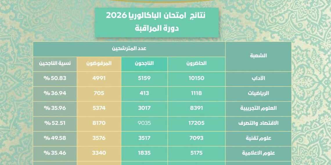 باكالوريا 2026: نسبة النجاح في دورة المراقبة بلغت46،95 ℅