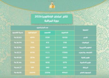 باكالوريا 2026: نسبة النجاح في دورة المراقبة بلغت46،95 ℅