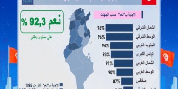 Référendum: le « oui » l’emporte dans toutes les régions du pays