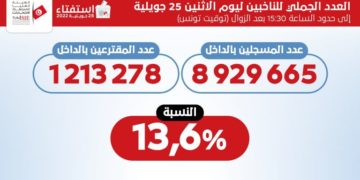 Référendum: L&rsquo;ISIE annonce un  taux de participation au vote de 13,6%