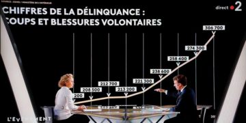 « À Paris, la moitié des faits de délinquance sont commis par des étrangers » assume Emmanuel Macron