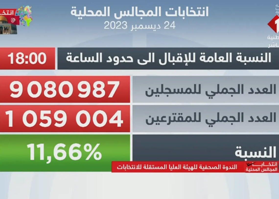 Elections locales: Un taux de participation de 11.66%