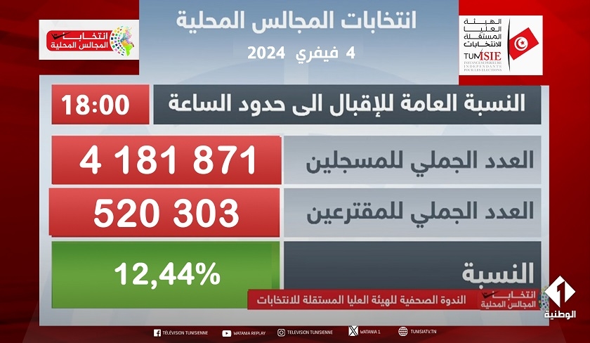 Élections locales : Les Tunisiens ont boudé les urnes
