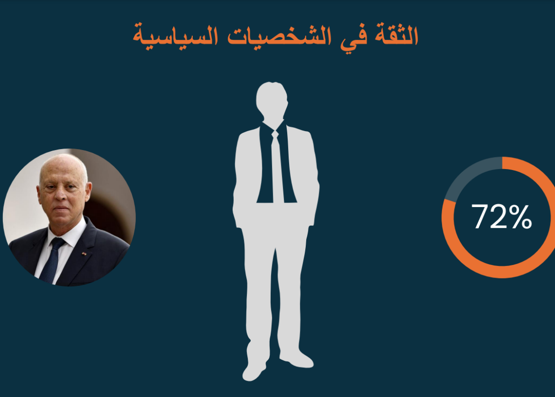 Baromètre politique: 72% des Tunisiens font confiance à Kais Saied