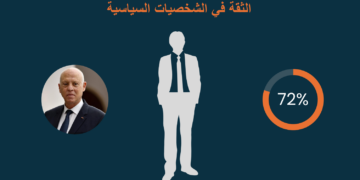 Baromètre politique: 72% des Tunisiens font confiance à Kais Saied