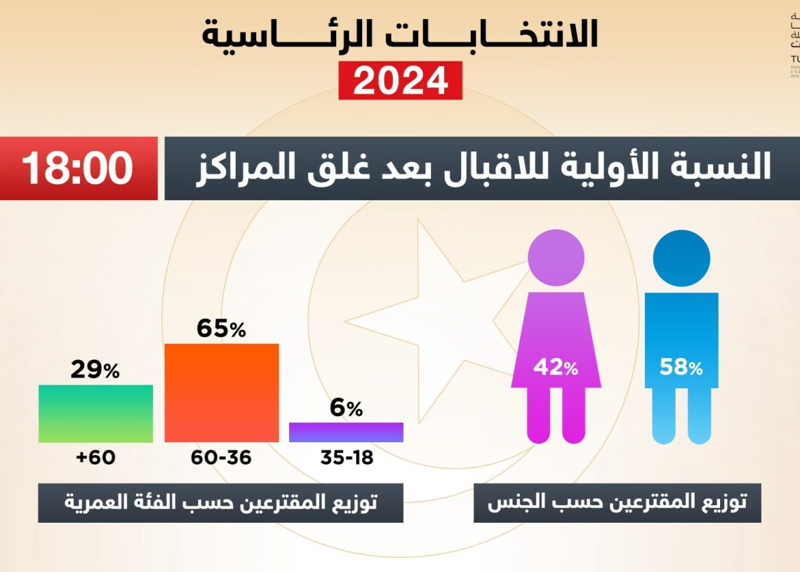Les moins de 35 ans ont boudé la présidentielle