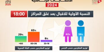 Les moins de 35 ans ont boudé la présidentielle