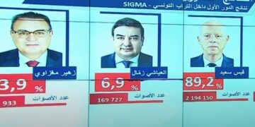 Présidentielle: Kais Saied donné vainqueur, selon SIGMA Conseil